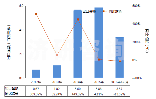 2012-2016年9月中國(guó)金化合物(HS28433000)出口總額及增速統(tǒng)計(jì)